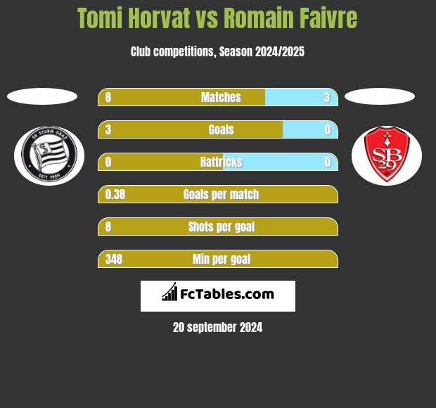 Tomi Horvat vs Romain Faivre h2h player stats