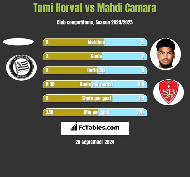 Tomi Horvat vs Mahdi Camara h2h player stats