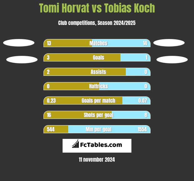 Tomi Horvat vs Tobias Koch h2h player stats