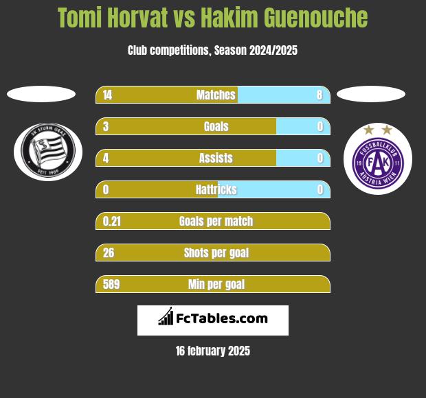 Tomi Horvat vs Hakim Guenouche h2h player stats