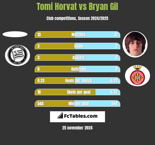 Tomi Horvat vs Bryan Gil h2h player stats