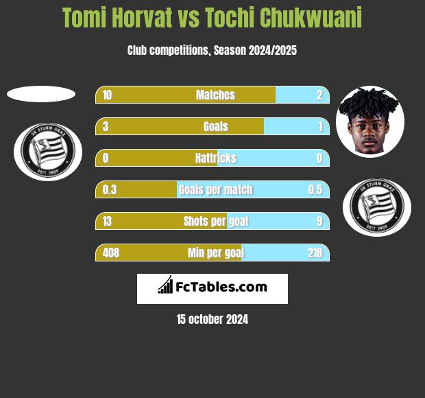 Tomi Horvat vs Tochi Chukwuani h2h player stats