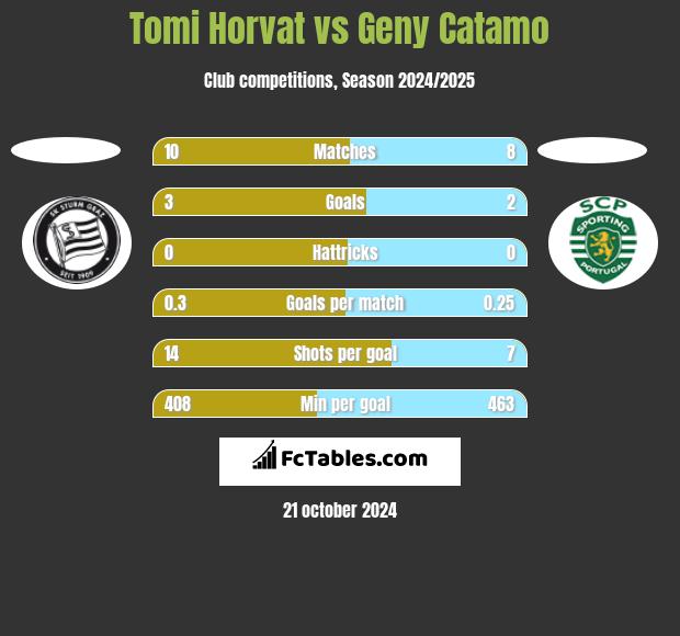 Tomi Horvat vs Geny Catamo h2h player stats