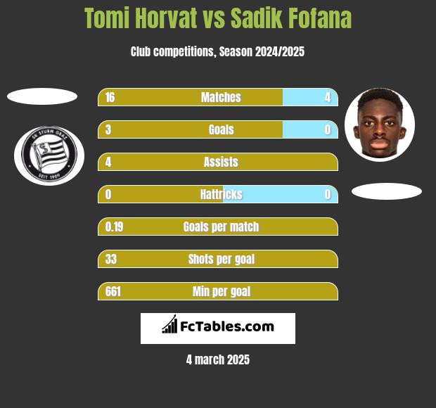 Tomi Horvat vs Sadik Fofana h2h player stats