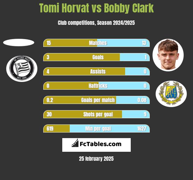 Tomi Horvat vs Bobby Clark h2h player stats