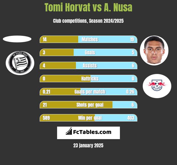 Tomi Horvat vs A. Nusa h2h player stats