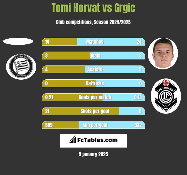 Tomi Horvat vs Grgic h2h player stats