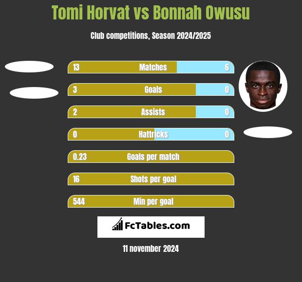 Tomi Horvat vs Bonnah Owusu h2h player stats