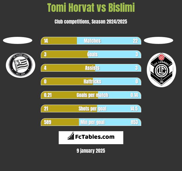 Tomi Horvat vs Bislimi h2h player stats