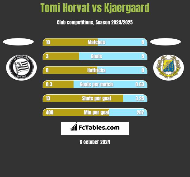 Tomi Horvat vs Kjaergaard h2h player stats