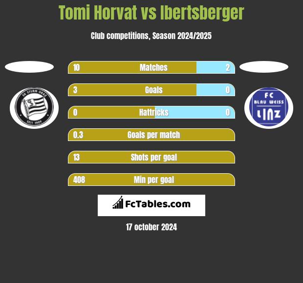 Tomi Horvat vs Ibertsberger h2h player stats