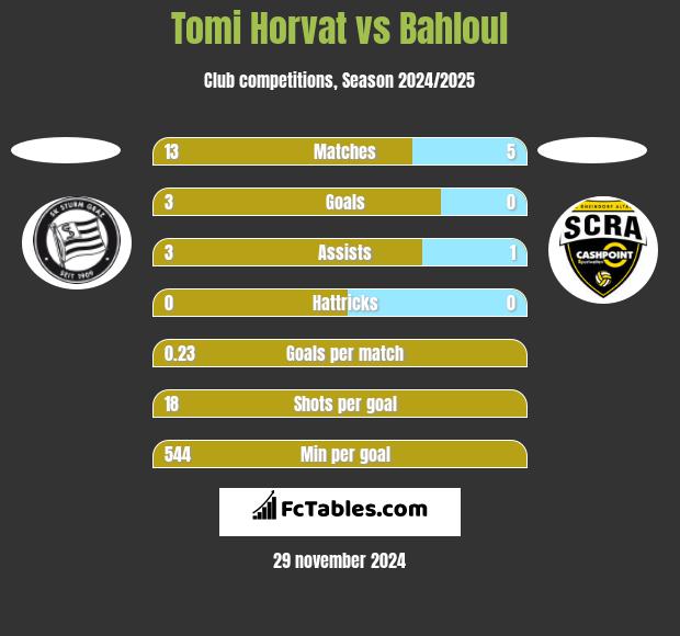 Tomi Horvat vs Bahloul h2h player stats