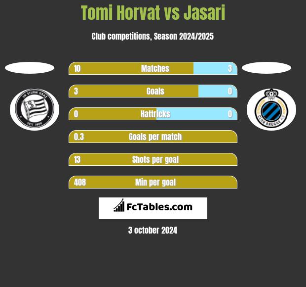 Tomi Horvat vs Jasari h2h player stats