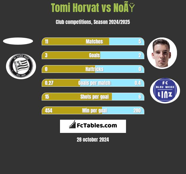 Tomi Horvat vs NoÃŸ h2h player stats