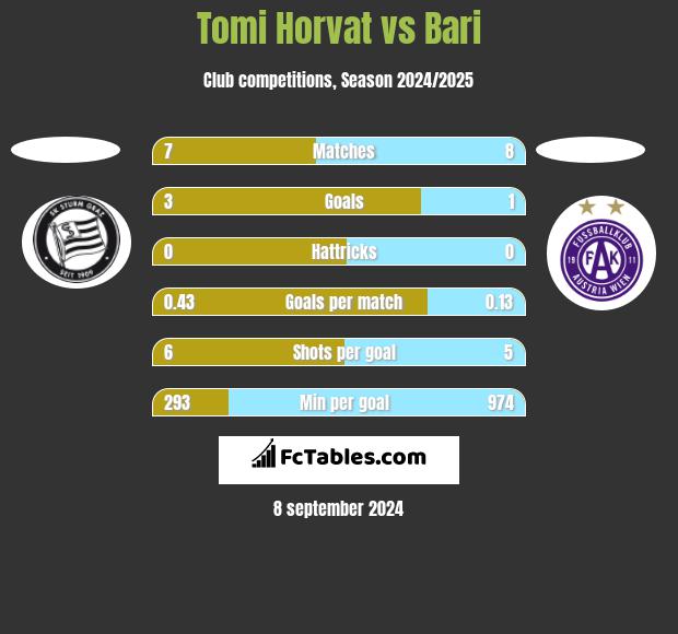 Tomi Horvat vs Bari h2h player stats