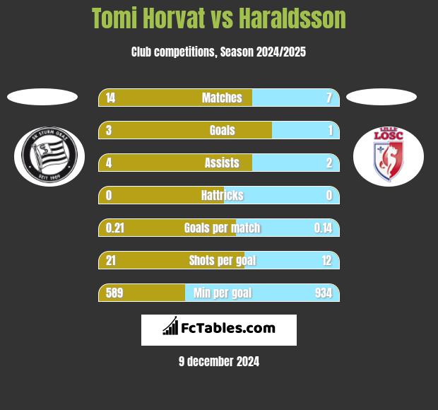 Tomi Horvat vs Haraldsson h2h player stats