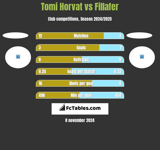 Tomi Horvat vs Fillafer h2h player stats