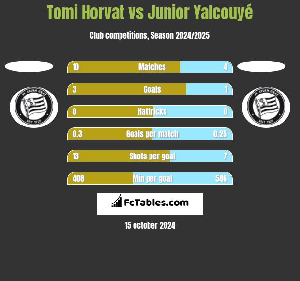 Tomi Horvat vs Junior Yalcouyé h2h player stats