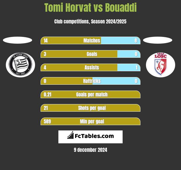 Tomi Horvat vs Bouaddi h2h player stats