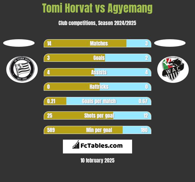 Tomi Horvat vs Agyemang h2h player stats