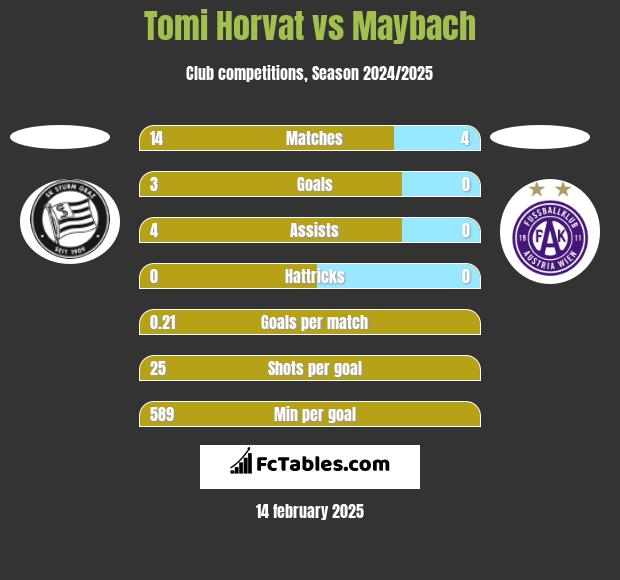 Tomi Horvat vs Maybach h2h player stats