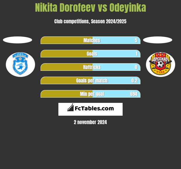 Nikita Dorofeev vs Odeyinka h2h player stats