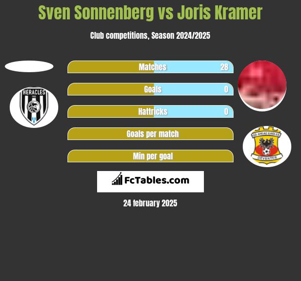 Sven Sonnenberg vs Joris Kramer h2h player stats