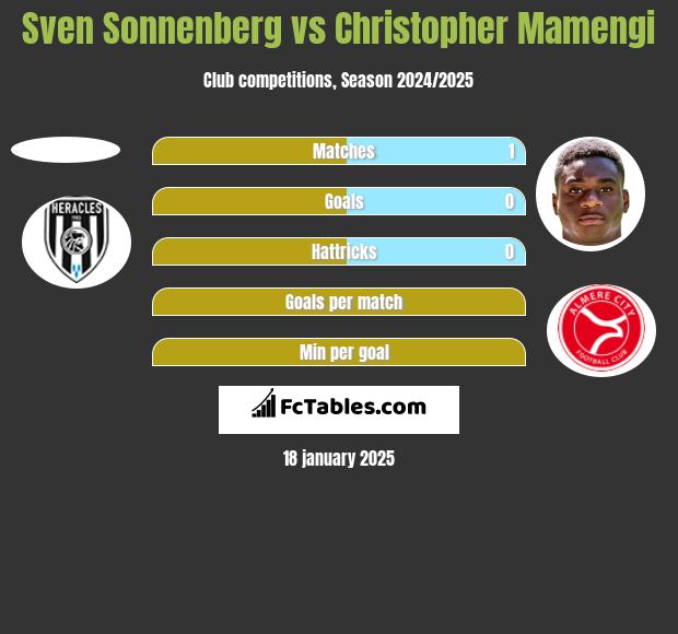 Sven Sonnenberg vs Christopher Mamengi h2h player stats