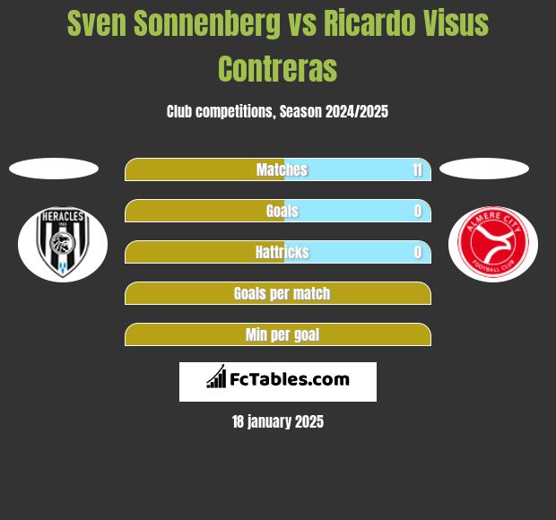 Sven Sonnenberg vs Ricardo Visus Contreras h2h player stats