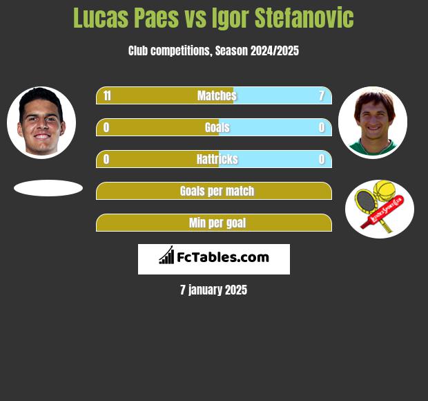 Lucas Paes vs Igor Stefanovic h2h player stats