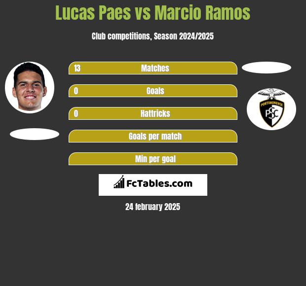 Lucas Paes vs Marcio Ramos h2h player stats