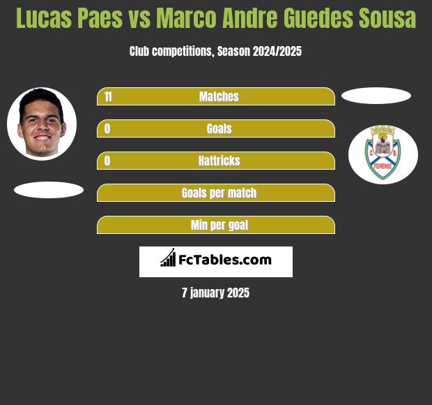 Lucas Paes vs Marco Andre Guedes Sousa h2h player stats