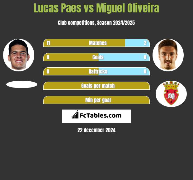 Lucas Paes vs Miguel Oliveira h2h player stats