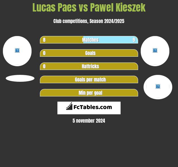 Lucas Paes vs Pawel Kieszek h2h player stats