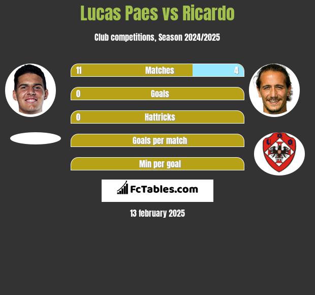 Lucas Paes vs Ricardo h2h player stats