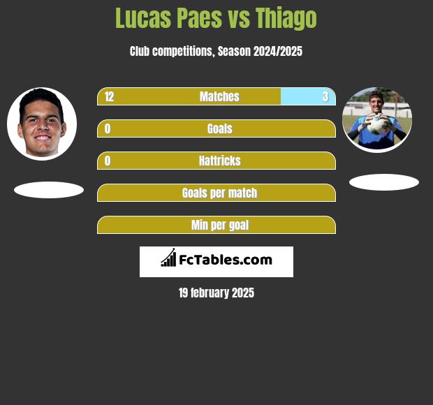 Lucas Paes vs Thiago h2h player stats