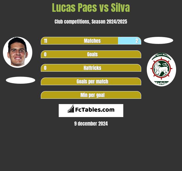 Lucas Paes vs Silva h2h player stats