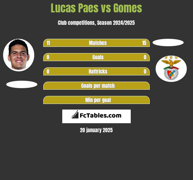 Lucas Paes vs Gomes h2h player stats