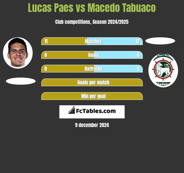 Lucas Paes vs Macedo Tabuaco h2h player stats