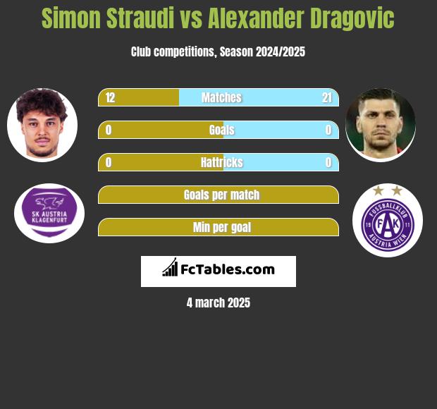 Simon Straudi vs Alexander Dragović h2h player stats