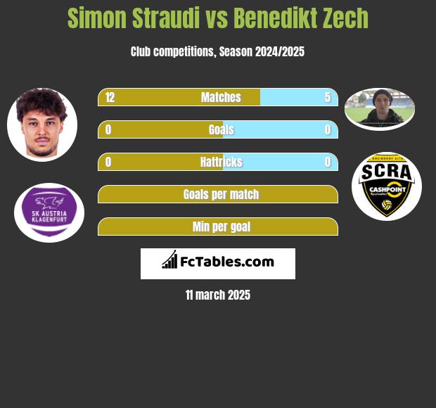 Simon Straudi vs Benedikt Zech h2h player stats