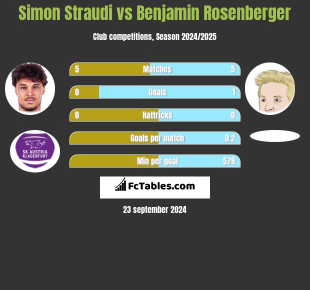 Simon Straudi vs Benjamin Rosenberger h2h player stats