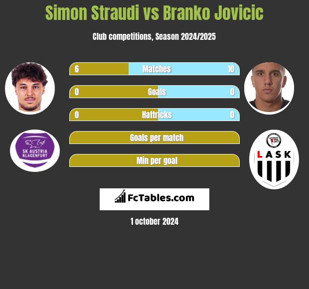 Simon Straudi vs Branko Jovicic h2h player stats