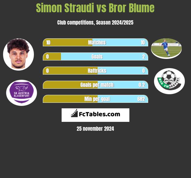 Simon Straudi vs Bror Blume h2h player stats