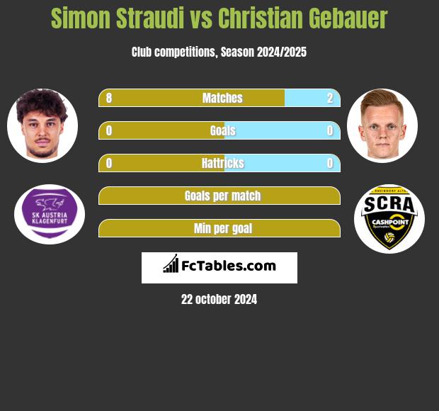 Simon Straudi vs Christian Gebauer h2h player stats