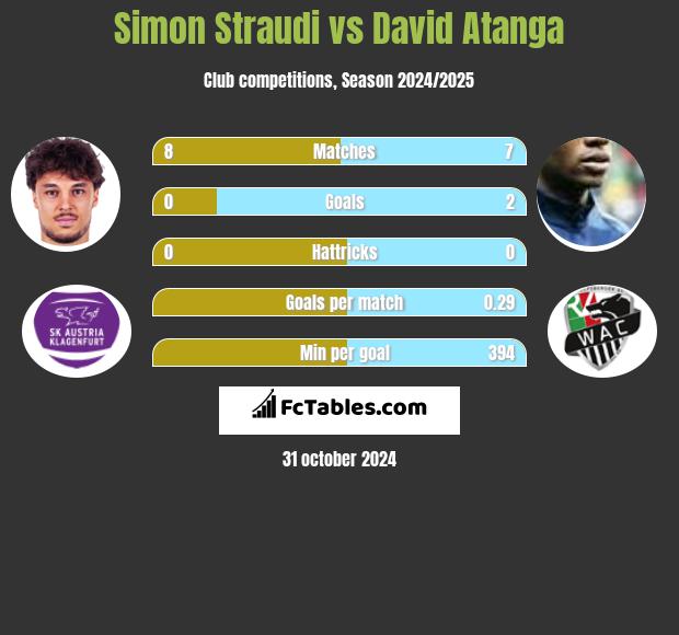 Simon Straudi vs David Atanga h2h player stats