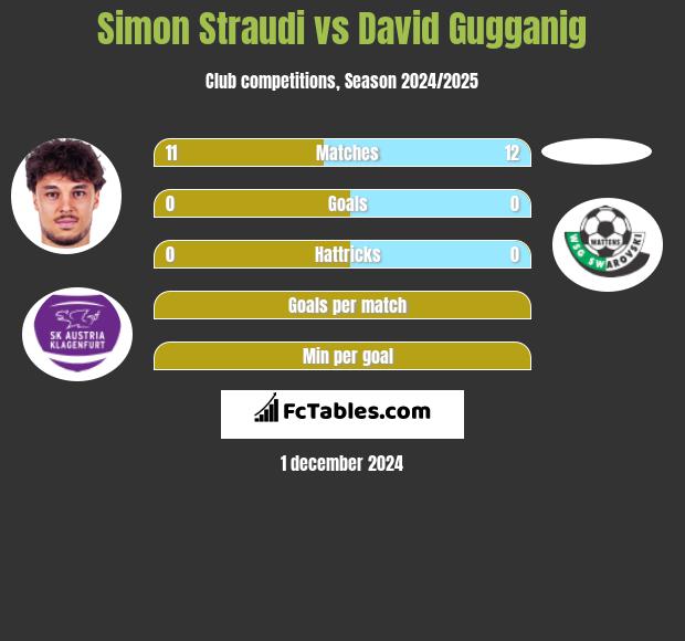 Simon Straudi vs David Gugganig h2h player stats