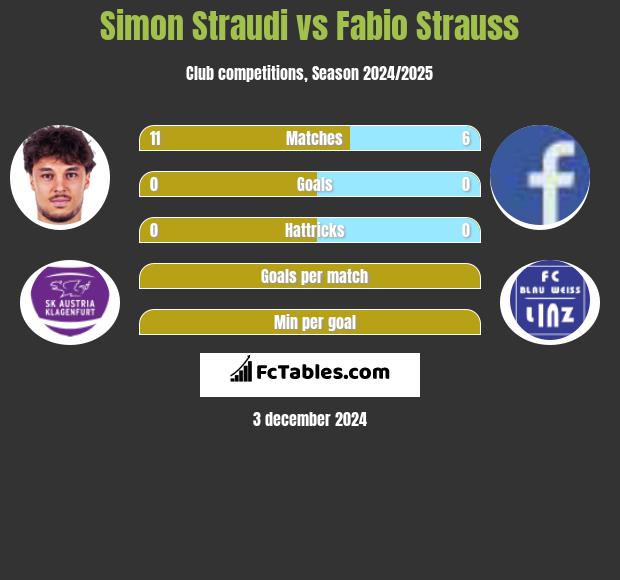 Simon Straudi vs Fabio Strauss h2h player stats