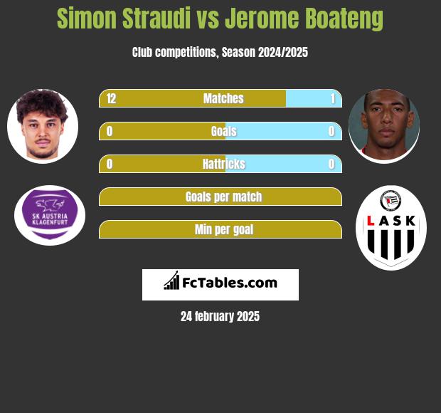 Simon Straudi vs Jerome Boateng h2h player stats