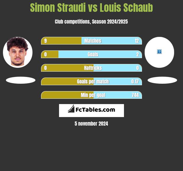 Simon Straudi vs Louis Schaub h2h player stats